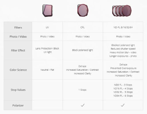 PGYTECH Mavic 3 VND Filter (6 to 9-Stop)